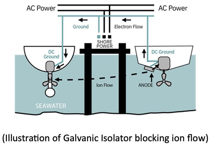 The Importance of Galvanic Isolators on Boats